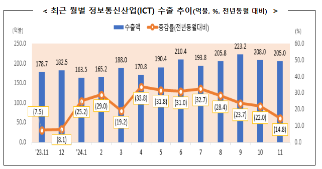 2024년 11월 정보통신산업(ICT) 수출입 동향 2024년 11월 정보통신산업(ICT) 수출입 동향