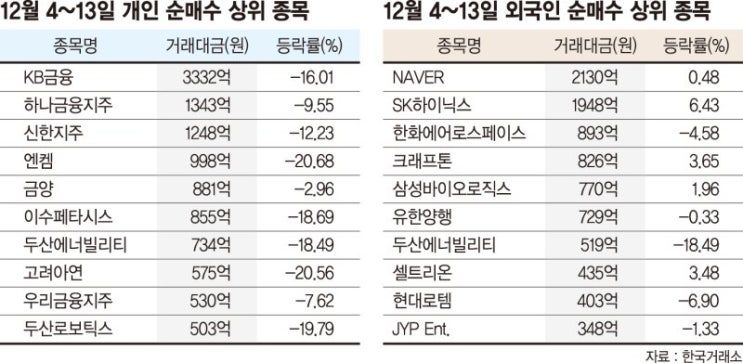 '계엄 패닉셀'에 당한 개미… 순매수 상위 10개 전부 손실 '계엄 패닉셀'에 당한 개미… 순매수 상위 10개 전부 손실