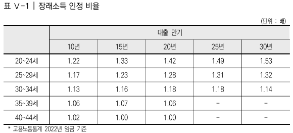  대출 상환능력 추정을 통한 합리적 대출 기준 마련 연구 10