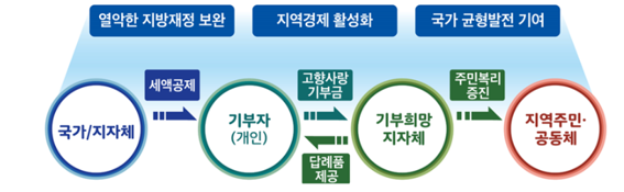  [학원 세금 - 고향사랑기부제] 나만 모르는 불고기를 공짜로 얻는 방법은?