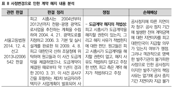  국가계약법상 사정변경에 의한 계약해지의 손해배상제도 개선 방안5