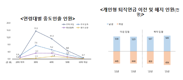 2023년 퇴직연금통계 결과 2023년 퇴직연금통계 결과