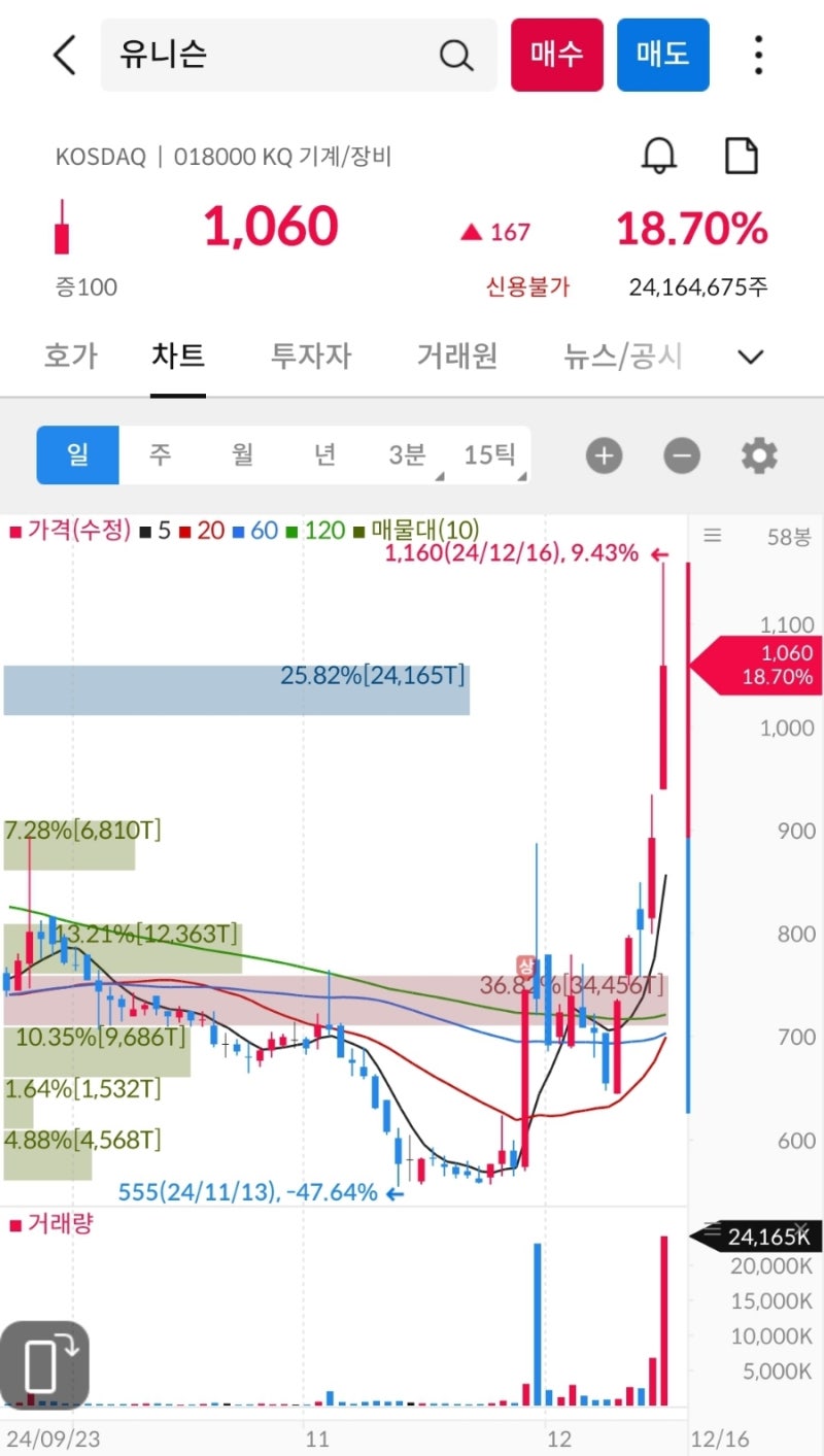 상한가, 거래량 천만주 이상 종목 24년 12월 16일 - 뱅크웨어글로벌, 삼보산업, 대성창투, 코오롱모빌리티그룹, 효성오앤비,  에이럭스, 유비온, 휴맥스홀딩스, 일신석재 : 네이버 블로그