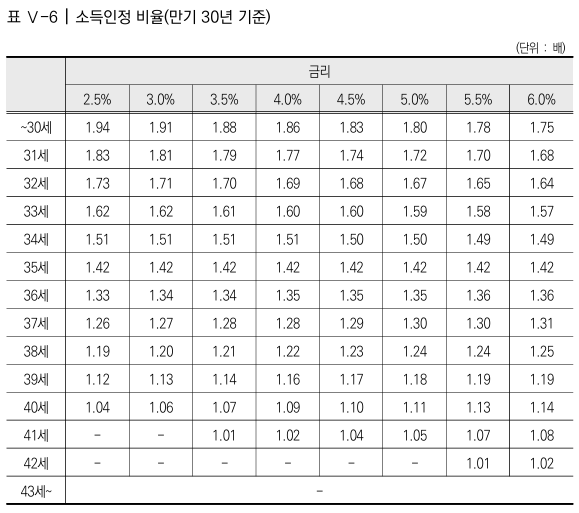  대출 상환능력 추정을 통한 합리적 대출 기준 마련 연구 11