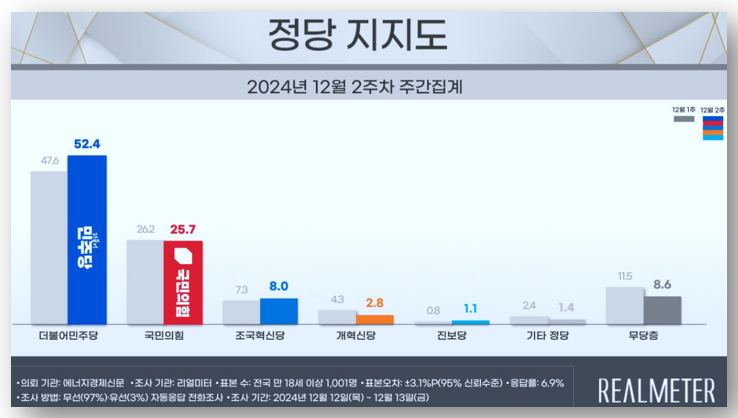 <b>윤석열탄핵</b>소추 후 정당 지지도, <b>민주당</b> 압도 double score... 