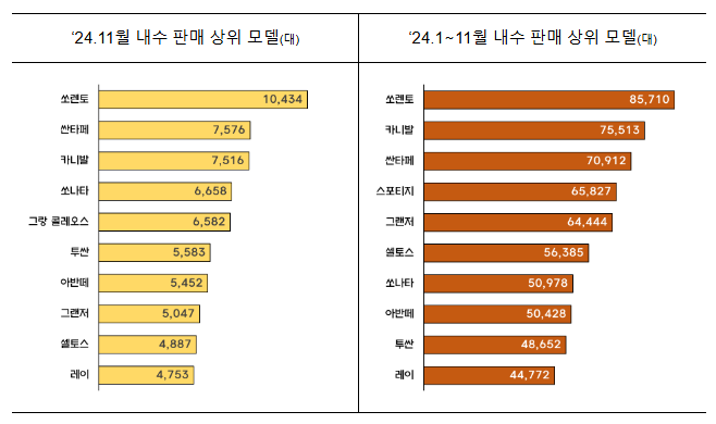2024년 11월 자동차산업 동향 2024년 11월 자동차산업 동향