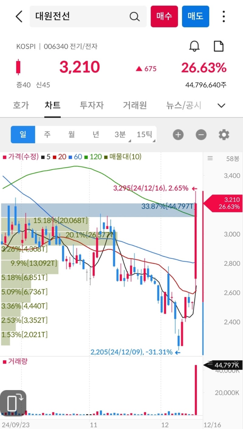상한가, 거래량 천만주 이상 종목 24년 12월 16일 - 뱅크웨어글로벌, 삼보산업, 대성창투, 코오롱모빌리티그룹, 효성오앤비,  에이럭스, 유비온, 휴맥스홀딩스, 일신석재 : 네이버 블로그