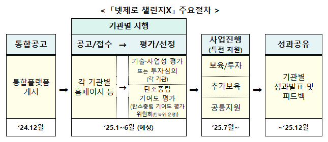 기후기술의 미래를 선도할 스타트업을 찾습니다! 「넷제로 챌린지X」 통합공고 기후기술의 미래를 선도할 스타트업을 찾습니다! 「넷제로 챌린지X」 통합공고