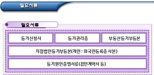 거주 및 비거주 외국인 부동산 취득 필요서류 거주 및 비거주 외국인 부동산 취득 필요서류