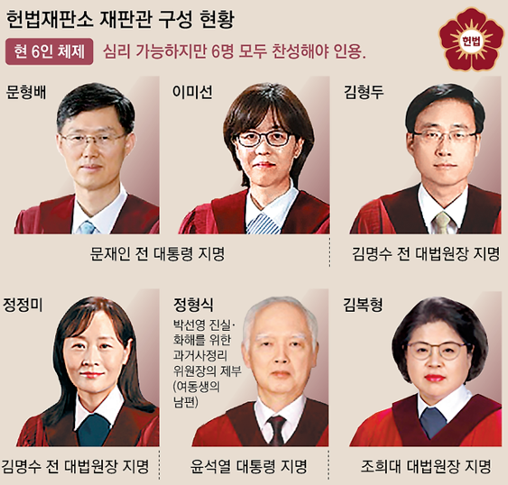 <b>탄핵</b> <b>헌법재판관</b> 6명 성향... <b>심판</b> 기간 선고전야 <b>윤석열</b> 대통령... 