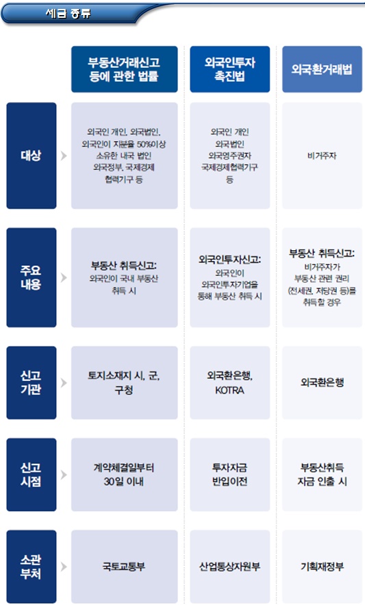 외국인투자기업 부동산 취득 필요서류 외국인투자기업 부동산 취득 필요서류