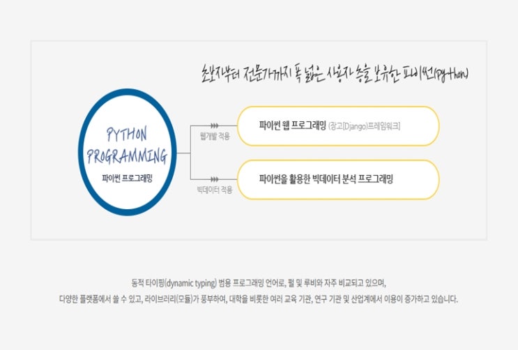  파이썬(python)프로그래밍 입문 실업자, 직장인 및 재학생 단기 국비지원 과정 - 컴퓨터 학원