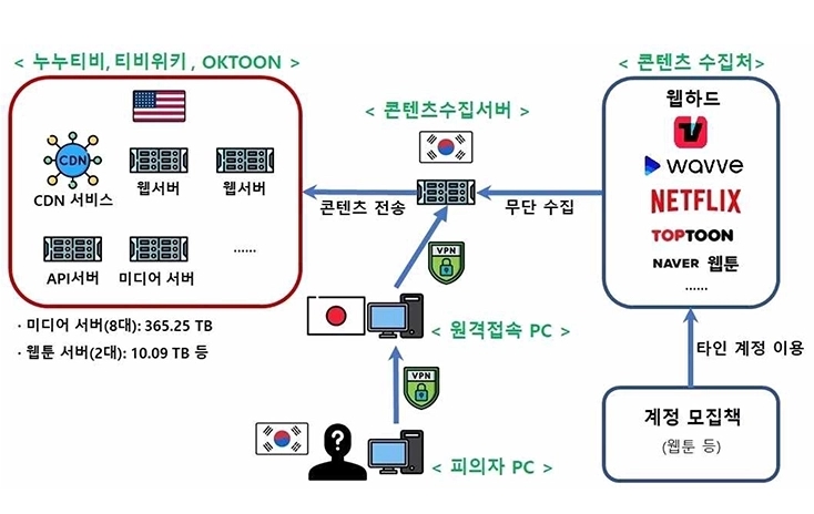  피플게이트 : 국내 최대 규모 저작권 침해 웹사이트 ‘누누티비’ 운영자 검거