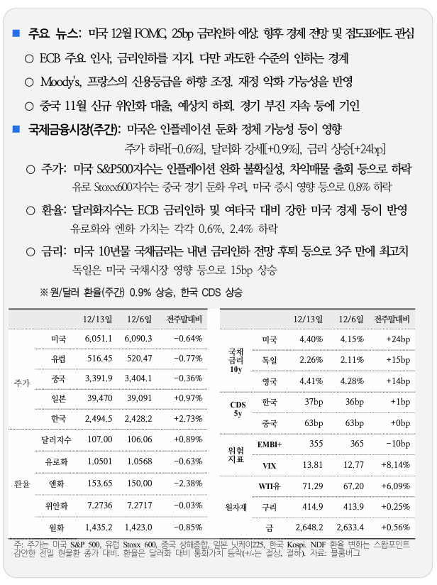  국제 금융 속보 12.16_국제금융센터