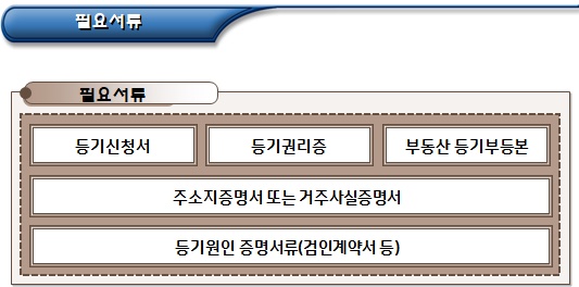 영주권자 부동산 취득 필요서류 영주권자 부동산 취득 필요서류