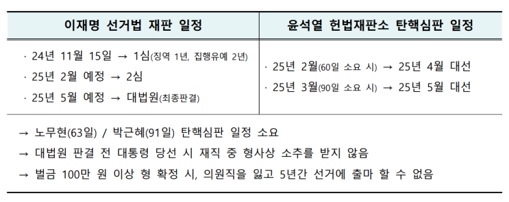재판 일정 vs 윤석열 <b>탄핵심판</b> 일정 (feat. <b>이재명</b> 대선 출마)