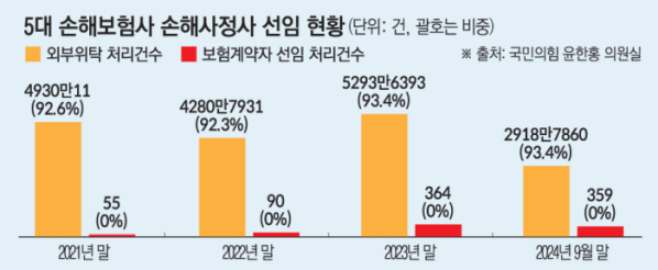 독립손해사정사 제도 유명무실...4년 째 선임 0%대 독립손해사정사 제도 유명무실...4년 째 선임 0%대