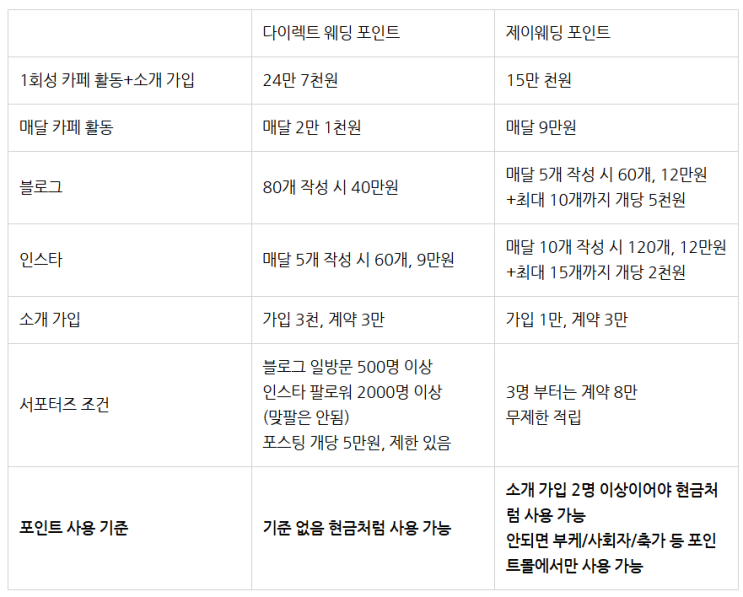  W2-4. 다이렉트vs제이웨딩 포인트 제도 비교 후기 다이렉트 선택