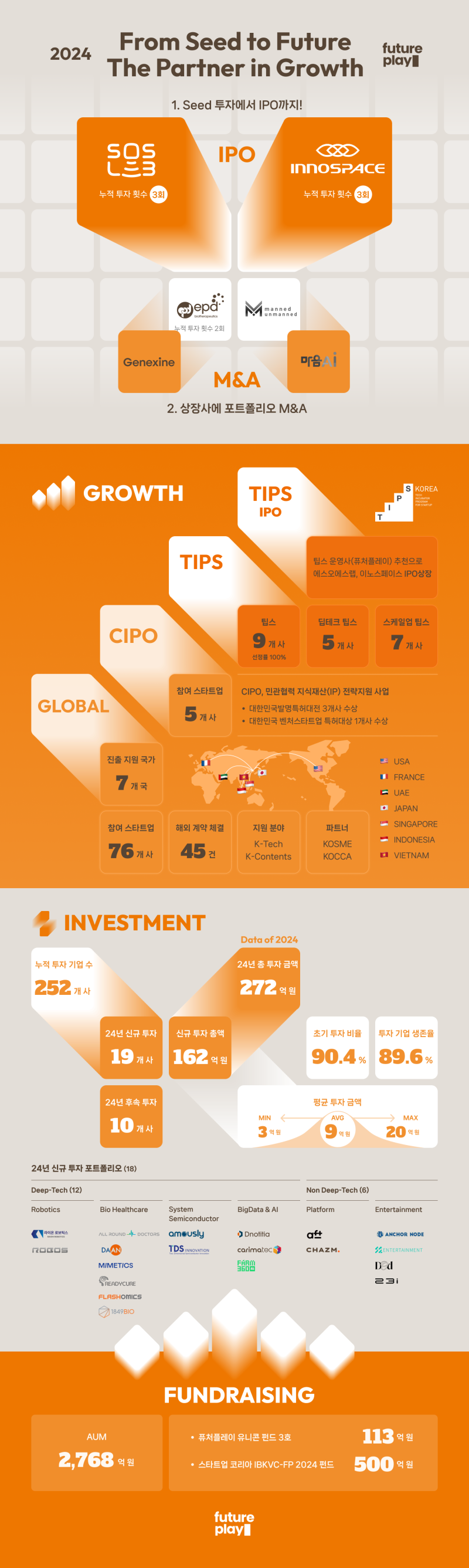 글로벌 경제 위기에도 IPO·글로벌 진출 견인...퓨처플레이 2024년 성과 공개 : 네이버 블로그