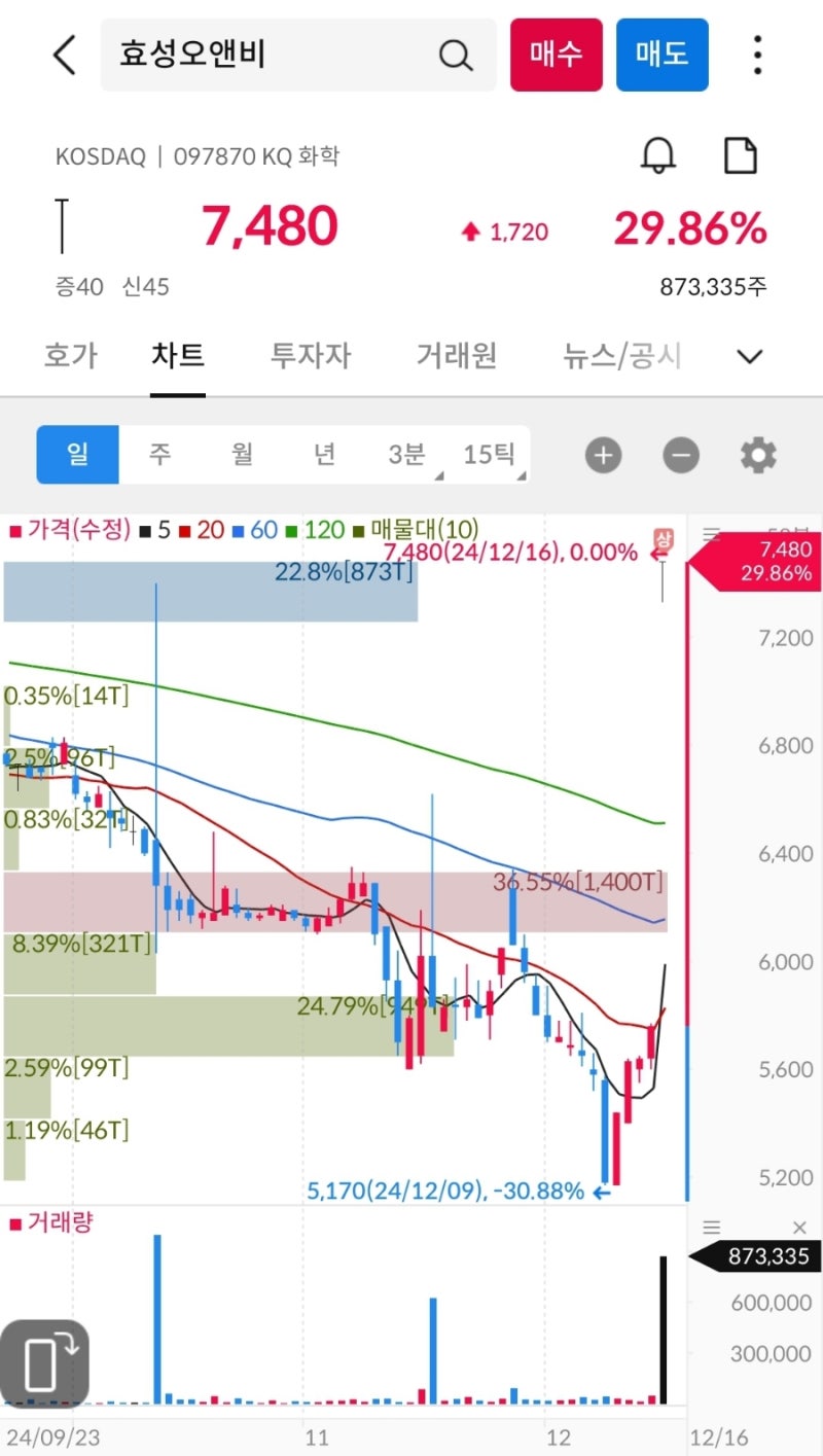 상한가, 거래량 천만주 이상 종목 24년 12월 16일 - 뱅크웨어글로벌, 삼보산업, 대성창투, 코오롱모빌리티그룹, 효성오앤비,  에이럭스, 유비온, 휴맥스홀딩스, 일신석재 : 네이버 블로그