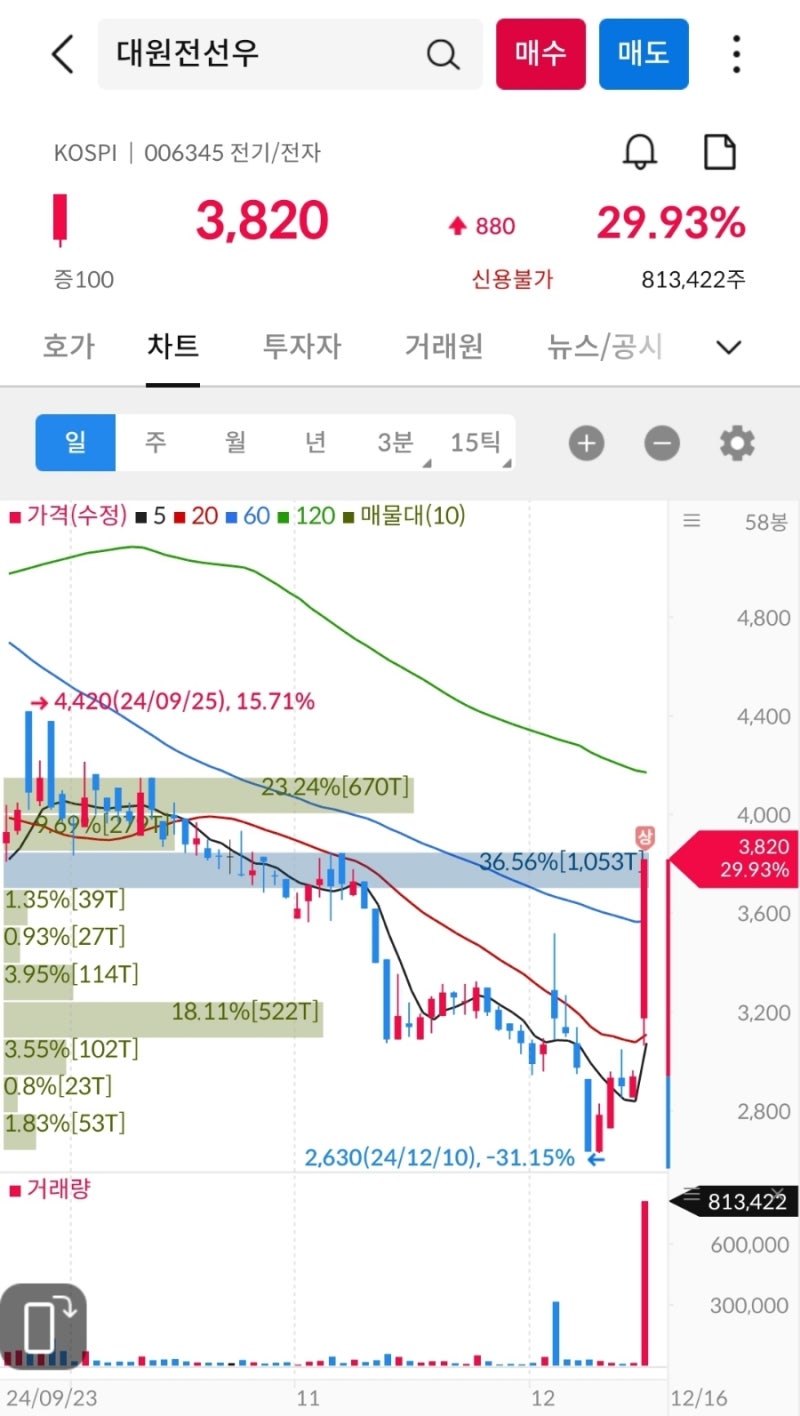 상한가, 거래량 천만주 이상 종목 24년 12월 16일 - 뱅크웨어글로벌, 삼보산업, 대성창투, 코오롱모빌리티그룹, 효성오앤비,  에이럭스, 유비온, 휴맥스홀딩스, 일신석재 : 네이버 블로그