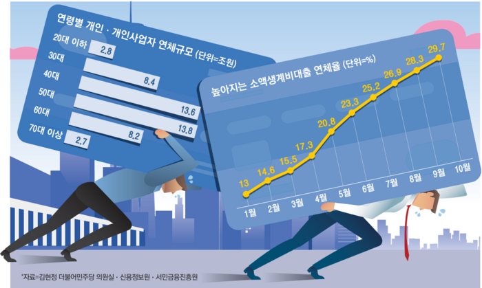 “몇천원 이자도 못 갚아요”…정국 혼란에 된서리 맞은 서민경제 “몇천원 이자도 못 갚아요”…정국 혼란에 된서리 맞은 서민경제