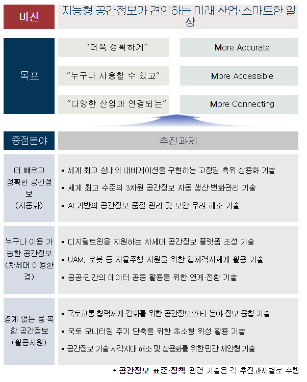 공간정보 기술로 미래산업과 일상을 스마트하게 … 공간정보 연구개발(R&D) 로드맵 발표 공간정보 기술로 미래산업과 일상을 스마트하게 … 공간정보 연구개발(R&D) 로드맵 발표