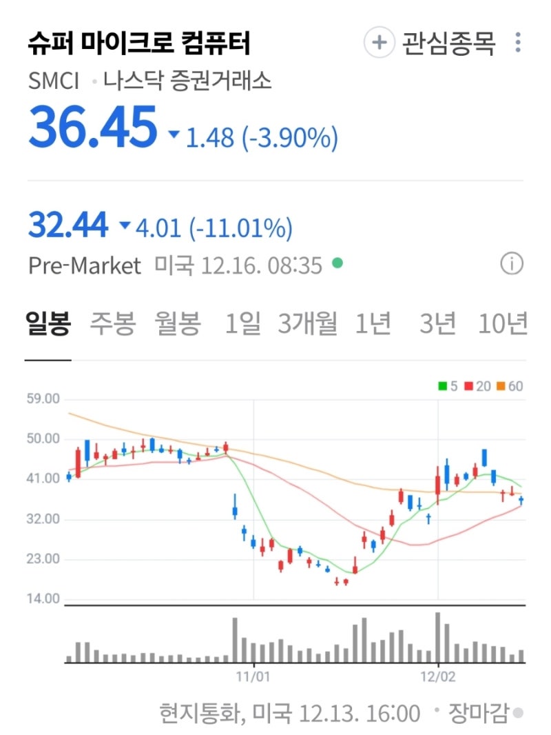 해외주식] [개장 전 특징주] 슈퍼 마이크로 컴퓨터(SMCI), 상장 폐지 우려에 급락 : 네이버 블로그