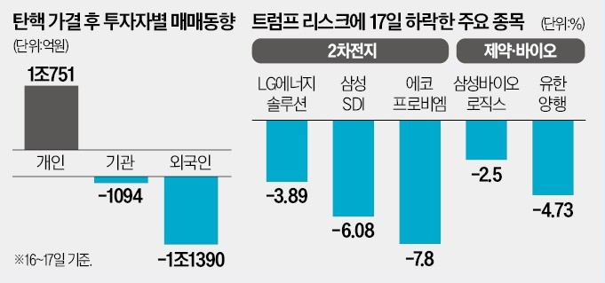 트럼프·환율·삼전 리스크…三災 짓눌린 증시 트럼프·환율·삼전 리스크…三災 짓눌린 증시