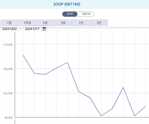 SOOP, 월간<b>이용자</b>수 ‘<b>치지직</b>’에 1위 뺏기고 주가도 불안