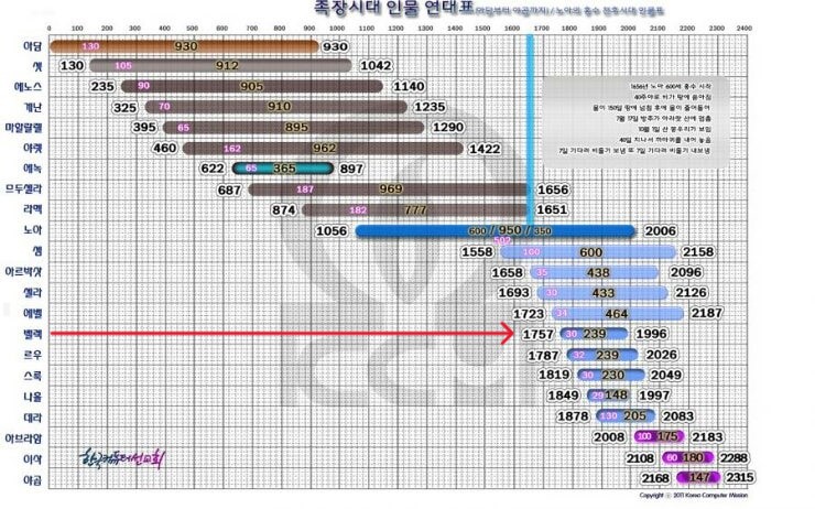  [변개된 개역성경을 사용하면 어떻게 될까?] (1)창세기11:2 “동쪽에서 서쪽으로”를 “서쪽에서 동쪽으로” 성경을 변개 시킨 그들은 누구인가?