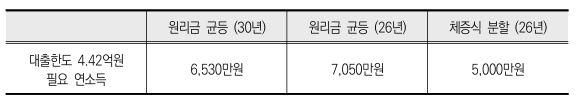 대출 상환능력 추정을 통한 합리적 대출 기준 마련 연구 12