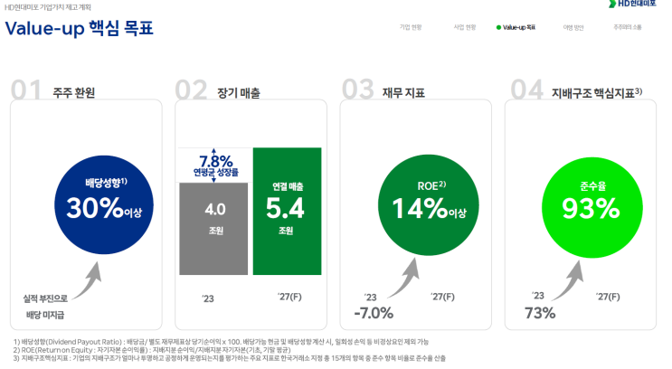  2024 HD현대미포 기업가치 제고 계획, Value-up(연결매출 5조원, ROE 14%)