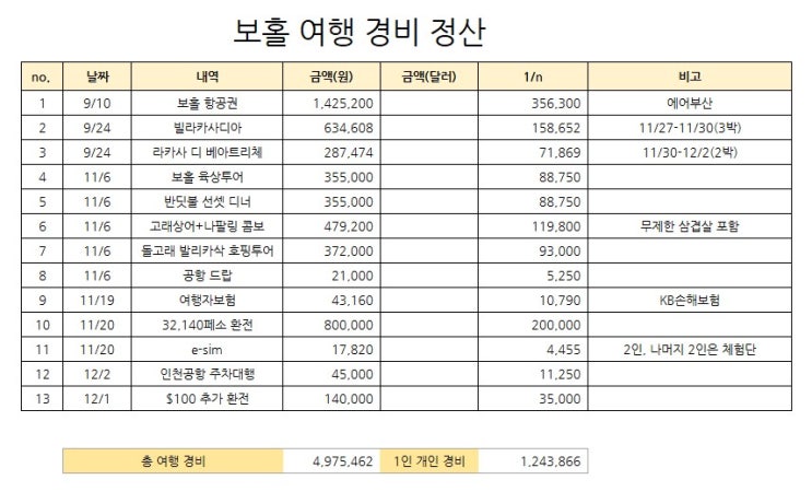  4박 6일 보홀 4인 가족 여행 경비 정산