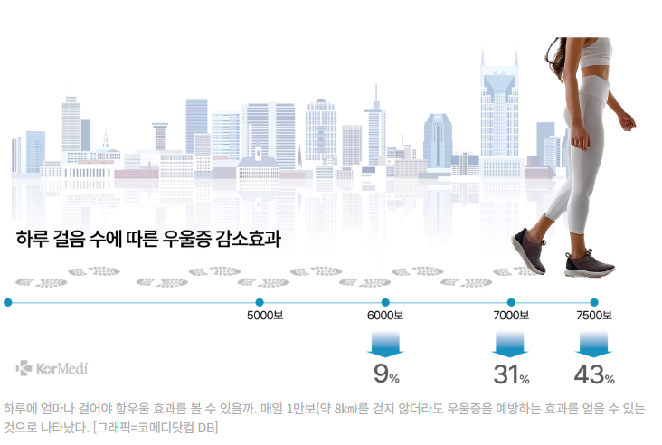 우울증 예방을 위한 최소 걸음 수는? ️️ 우울증 예방을 위한 최소 걸음 수는? ️️