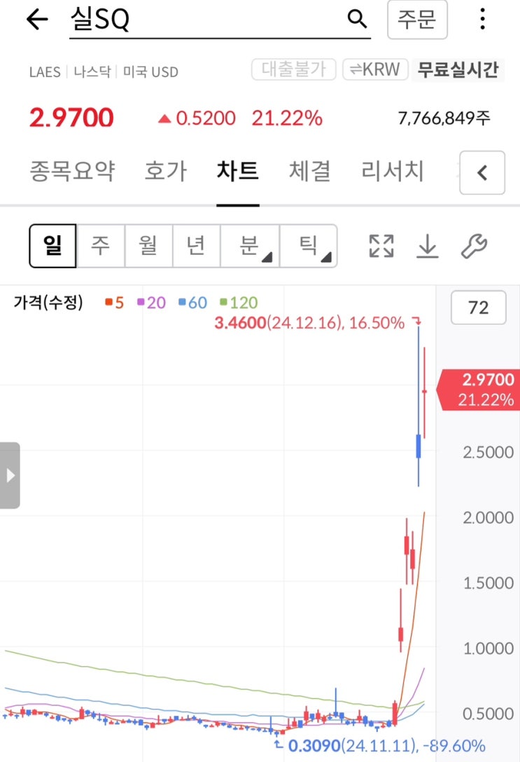  실스크 LAES 실SQ 오늘 비중 덜었습니다