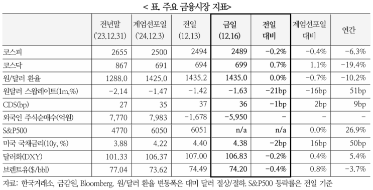  국내 상황에 대한 해외시각(12.16)