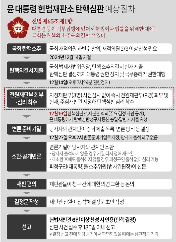 헌법재판소, <b>윤 대통령</b>에 23일까지 <b>탄핵심판 답변서</b> 요청 및... 