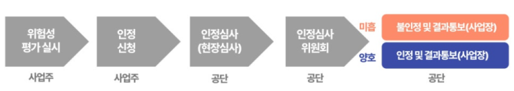  [김해, 양산, 밀양] 위험성평가 인정 심사 항목