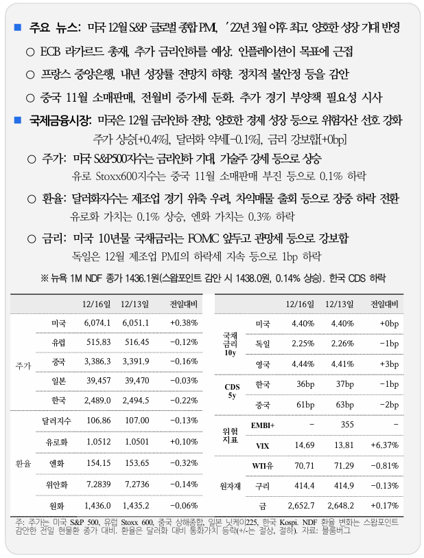  국제 금융 속보 12.17