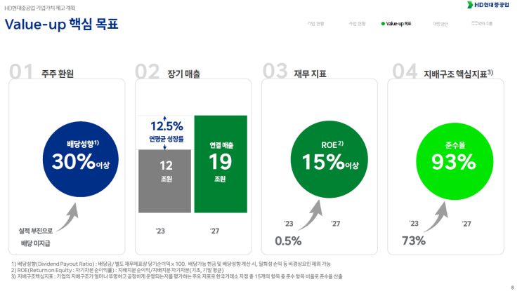  2024 HD현대중공업 기업가치 제고 계획, Value-up(연결매출 19조원, ROE 15%)
