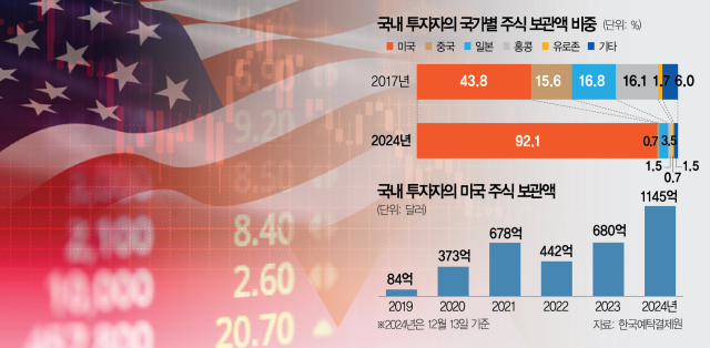 '투자비중 92%' 美 올인한 서학개미…中은 7년만 15.6%→0.7% 급감 '투자비중 92%' 美 올인한 서학개미…中은 7년만 15.6%→0.7% 급감