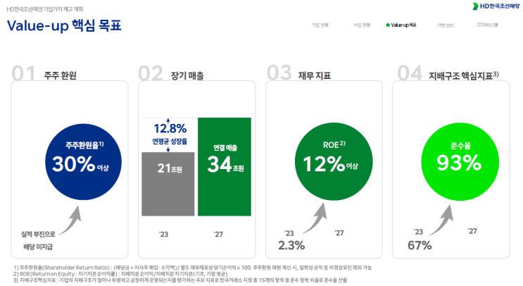  2024 HD한국조선해양 기업가치 제고 계획, Value-up(연결매출 34조원, ROE 12%)