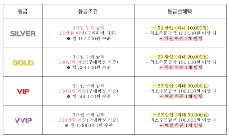  스티키원더 2025년 등급 혜택 안내
