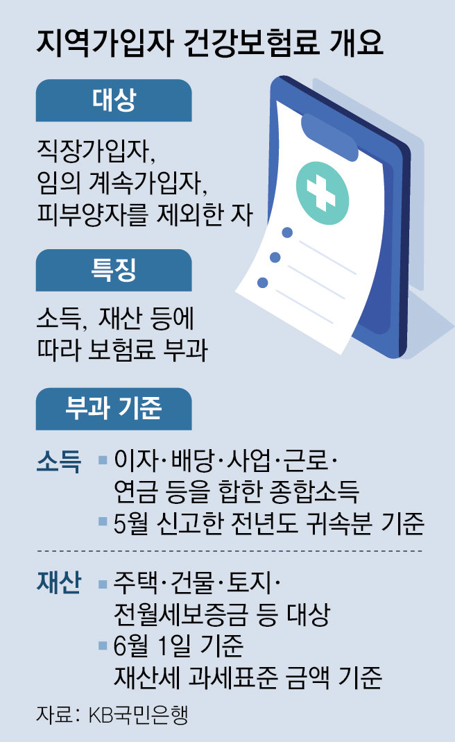 건강보험료 책정 기준 꼼꼼히 살펴봐야 건강보험료 책정 기준 꼼꼼히 살펴봐야