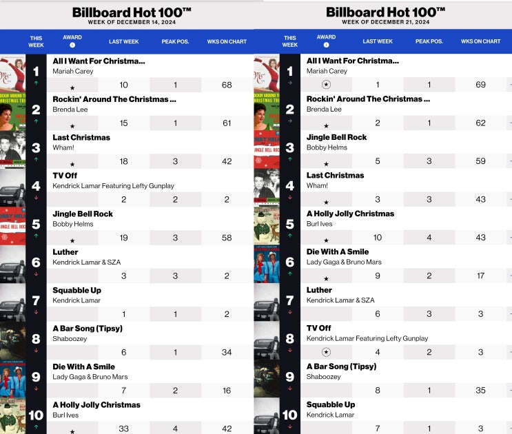  K-POP 위주로 살펴보는 12월 21일자 빌보드 차트
