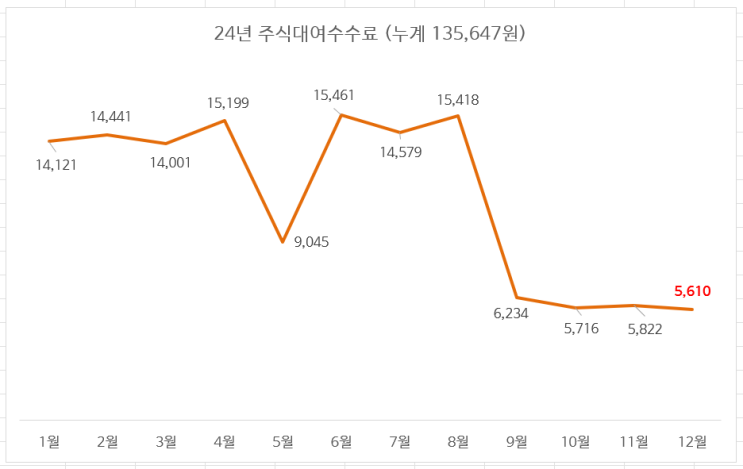 24년 마지막 주식대여수수료 입금됐어요. 올해 전체 누계는 24년 마지막 주식대여수수료 입금됐어요. 올해 전체 누계는