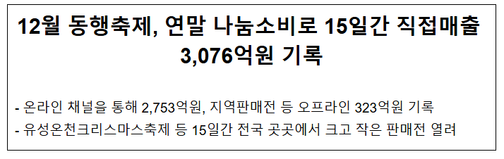 12월 동행축제, 연말 나눔소비로 15일간 직접매출 3,076억원 기록 12월 동행축제, 연말 나눔소비로 15일간 직접매출 3,076억원 기록