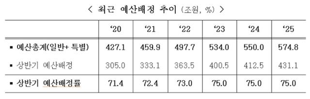 [손에 잡히는 경제] 24.12.18.(수) 예산 75% 상반기 투입... 