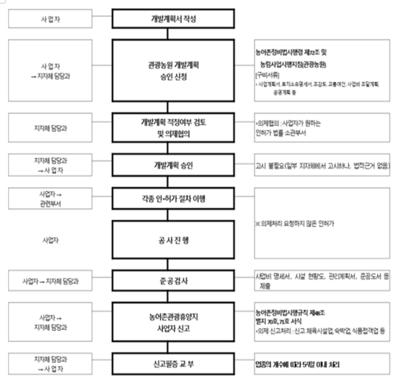  청주행정사인허가-관광농원 인허가!
